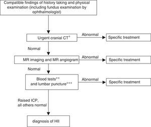 Algorithm for the diagnosis of IIH in children with a closed fontanelle. CT, computed tomography; ICP, intracranial pressure; MR, magnetic resonance. * Cases of intracranial hypertension call for urgent neuroimaging; head CT is used because it is widely available and quick. ** Blood tests: complete blood count, chemistry panel, CRP, iron metabolism, ionised calcium, thyroid hormones, ACTH and cortisol, coagulation and D-dimer, vitamins A and D, autoimmunity study. Serological blood tests: neurotropic viruses, Mycoplasma, Borrelia, Brucella, supplementing CSF serological tests. *** In CSF: cell count, biochemistry panel, viral and bacterial culture and CSF serologic testing for neurotropic viruses, Borrelia, Brucella, syphilis.