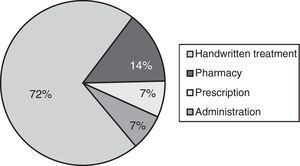Relative frequency of the different contributing factors to medication incidents in the intermediate care unit.
