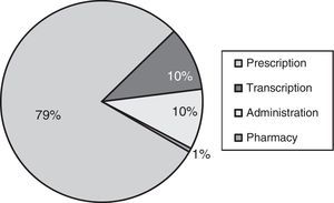 Relative frequency of the different contributing factors to medication incidents in the neonatal intensive care unit.