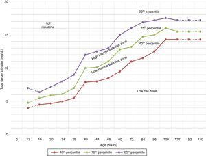 Nomogram by Bhutani et al. for designation of risk in 2840 well newborns at 36 or more weeks’ gestational age with birth weight of 2000g or at 35 or more weeks’ gestational age with birth weight of 2500g or more, based on the hour-specific serum bilirubin values. The serum bilirubin was obtained before discharge, and the zone in which the value fell predicted the likelihood of a subsequent bilirubin level exceeding the 95th percentile.