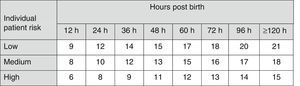 Indications for PT in newborns of 35 or more weeks’ gestation. These guidelines are based on limited evidence and the levels shown are approximations. Intensive PT should be used when the TBS concentration exceeds the level shown in the corresponding cell (values expressed in mg/dL). Patients at low risk: GA ≥38 weeks and well. Patients at medium risk: GA ≥38 weeks+risk factors for neurotoxicity, or GA of 35–37+6 weeks and well. Patients at high risk: GA of 35–37+6 weeks with risk factors for neurotoxicity. Risk factors for neurotoxicity: isoimmune haemolytic disease, G6PD deficiency, asphyxia, significant lethargy, temperature instability, sepsis, acidosis or albumin <3g/dL. GA, gestational age; G6PD, glucose-6-phosphate dehydrogenase; PT, intensive phototherapy; TSB, total serum bilirubin.