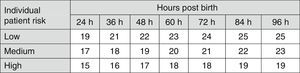 Indications for exchange transfusion in newborns of 35 or more weeks’ gestation. These guidelines are based on limited evidence and the levels shown are approximations. Exchange transfusion should be performed when the TSB concentration exceeds the level shown in the corresponding cell (values expressed in mg/dL). Patients at low risk: GA ≥38 weeks and well. Patients at medium risk: GA ≥38 weeks+risk factors, or 35–37+6 weeks and well. Patients at high risk: GA 35–37+6 weeks with risk factors. Risk factors: isoimmune haemolytic disease, G6PD deficiency, asphyxia, significant lethargy, temperature instability, sepsis, acidosis or albumin <3g/dL. The indication in the first 24h is uncertain and varies depending on clinical circumstances and the response to phototherapy. GA, gestational age; G6PD, glucose-6-phosphate dehydrogenase; TSB, total serum bilirubin.