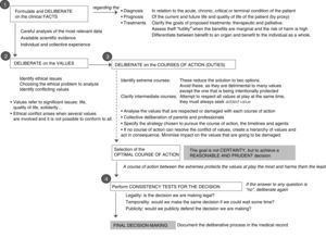 Stages of the deliberative process