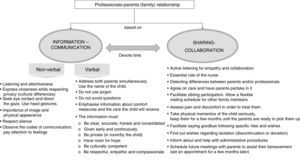 Key points in the relationship of health care professionals with parents in PC.