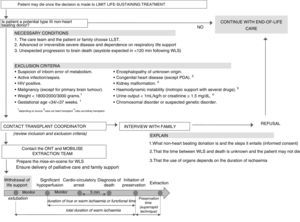 Management algorithm for a potential type III non-heart beating neonatal donor. BP, blood pressure; ECG, electrocardiogram; EoLC, end-of-life care; LLST, limitation of life-sustaining treatment; PDA, patent ductus arteriosus; ONT, Spanish National Transplant Organization; WLS, withdrawal of life support.