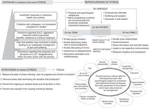Emotional stress, its repercussions, and strategies for its management. EoLC, end-of-life care; LLST, limitation of life-sustaining treatment.