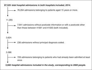 Flow chart of the selection of hospital admissions for the study.