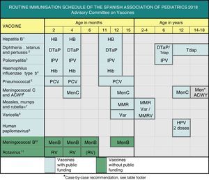 Routine immunisation schedule of the Spanish Association of Pediatrics 2018. (1) Hepatitis B vaccine (HB). 3 doses of hexavalent vaccine at 2, 4 and 11–12 months of age. Children of HBsAg-positive mothers will also be given one dose of monovalent HB vaccine at birth along with 0.5mL of hepatitis B immune globulin (HBIG), all within 12h of birth. When maternal serological status is unknown, the neonatal dose should be administered and maternal serology tested immediately, and should the mother test be positive, HBIG should be administered to the neonate as soon as possible, and in the first week of life. The administration of 4 doses of HB vaccine is generally acceptable and recommended in children of HBsAg-positive mothers vaccinated at birth, even in newborns with birth weights of less than 2000g, as the neonatal dose should not be included in the count in these cases. Unvaccinated children and adolescents should be given three doses of monovalent vaccine or the combined hepatitis A and B vaccine on a 0, 1 and 6 month schedule, at any age. (2) Diphtheria, tetanus and acellular pertussis vaccine (DTaP/Tdap). 5 doses: primary vaccination with 2 doses, at 2 and 4 months, of DTaP (hexavalent) vaccine; booster at 11–12 months (third dose) with DTaP (hexavalent) vaccine; at 6 years (fourth dose) with the standard load vaccine (DTaP-IPV), preferable to the low diphtheria and pertussis antigen load vaccine (Tdap-IPV), and at 12–18 years (fifth dose) with Tdap, preferably at 12–14 years. (3) Inactivated poliovirus vaccine (IPV). 4 doses: primary vaccination with 2 doses, at 2 and 4 months, and booster doses at 11–12 months and 6 years. (4) Haemophilus influenzae type b conjugate vaccine (Hib). 3 doses: primary vaccination at 2 and 4 months and booster dose at 11–12 months. (5) Pneumococcal conjugate vaccine (PCV). 3 doses: the first two at 2 and 4 months, with a booster dose at 11–12 months of age. The vaccine recommended in Spain by the CAV-AEP continues to be the PCV13. (6) Meningococcal C conjugate vaccine (MenC) and meningococcal ACWY conjugate vaccine (MenACWY). 3 doses of monovalent MenC conjugate vaccine with a 1+1+1 schedule: one dose at 4 months, another at 12 months and one final dose at 12 years of age. The CAV-AEP recommends providing information on the MenACWY vaccine and its case-by-case administration in children and adolescents: from age 14 years, in those that are to live in countries where the vaccine is administered at this age, such as the United States or UK; children aged more than 6 weeks travelling to countries with a high incidence of IMD caused by vaccine serogroups; children aged more than 6 weeks with risk factors for IMD: anatomic or functional asplenia, complement component deficiency, treatment with eculizumab, prior episode of IMD caused by any serogroup, and contacts of an index case of IMD caused by serogroup A, W or Y. We recommend informing ≥14-year-old children and their parents of the availability of tetravalent meningococcal vaccines, that could extend individually the protection against IMD. (7) Measles, mumps and rubella vaccine (MMR). 2 doses of measles-mumps-rubella vaccine (MMR). The first at age 12 months and the second at age 2–4 years, preferably at 2. If available, the tetravalent MMRV vaccine may be administered for the second dose. Susceptible patients outside the specified ages will be vaccinated with 2 doses of MMR at least 1 month apart. (8) Varicella vaccine (Var). 2 doses: the first at age 15 months (age 12 months is also acceptable) and the second at age 2–4 years, preferably at 2. If available, the tetravalent vaccine (MMRV) may be used for the second dose. Susceptible patients outside the specified ages will be vaccinated with 2 doses of Var at least 1 month apart. (9) Human papillomavirus vaccine (HPV). vaccination of all girls, preferably at age 12 years, to prevent cervical and anal cancer and precancerous lesions of the female genital tract. Information on the potential for vaccination should be provided and vaccination recommended in male patients for the HPV9, HPV4 and HPV2 vaccines, which are authorised for use in males, although there is little data on the latter for this sex. Administration of 2 doses at age 11–12 years. The vaccination schedule depends on the vaccine used: for the tetravalent vaccine, a 2-dose series (at 0 and 6 months) for girls aged 9–13 years and a 3-dose series (at 0, 2 and 6 months) in those aged ≥14 years; for the 2-valent and 9-valent vaccines, a 2-dose series (at 0 and 6 months) in girls aged 9–14 years and a 3-dose series (at 0, 1–2 and 6 months) in those aged ≥15 years. The HPV vaccine may be administered at the same time as the MenC, hepatitis A and B and Tdap vaccines. There are no data on its coadministration with the varicella vaccine, although it should not cause any problems. (10) Meningococcal B vaccine (MenB). 4 doses: the first 3 in the first year of life (2, 4 and 6 months) with a booster between 12 and 15 months of age, although administration at least 15 days apart from other injectable inactivated vaccines is recommended up to age 18 months to minimise potential reactogenicity and avoid coadministration with the MenC vaccine conjugated with tetanus toxoid. The separation by a 15-day interval is not necessary for the varicella, MMR and rotavirus vaccines. (11) Rotavirus vaccine (RV). 2 or 3 doses of rotavirus vaccine: at 2 and 4 months with the monovalent vaccine or at 2, 4 and 6 months with the pentavalent vaccine. It is very important to start vaccination between 6 and 12 weeks of life in order to minimise risks, and to complete it before 24 weeks for the monovalent vaccine or 32 weeks for the pentavalent vaccine. Doses must be given at least 4 weeks apart. Both doses may be given at the same time as any other vaccine.