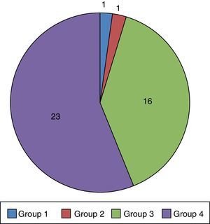 Frequency distribution of patients by group of the Association for Children with Life-threatening or Terminal Conditions and their Families (ACT) classification.