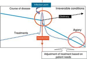 Identification of the inflection point in the course of disease in critically ill patients. The identification of the inflection does not warrant increasing the offer of treatment (obstinacy) nor treatment withdrawal (abandonment), instead, treatment should be adjusted progressively, with initiation of palliative care.