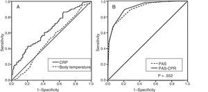 Receiver operating characteristic curves for body temperature and CRP (A) and for the PAS and the PAS modified with addition of the CRP (B) for differentiation of appendicitis and NSAP.