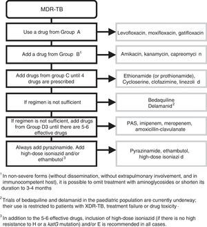 Recommendations41 for constructing a treatment regimen for MDR-TB and XDR-TB.