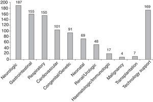 Number of patients in each category of chronic disease and associated conditions (N=243 patients).