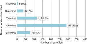 Frequency of viral agents identified in 524 samples of patients below 2 years of age admitted with LRTI.