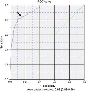 ROC curve representing the probability of apnoea in infants with bronchiolitis estimated by the logistic regression model compared to the actual presence of apnoea (arrow indicates estimated optimal cut-off point).