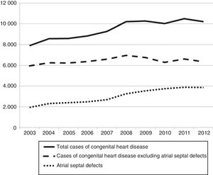 Absolute frequency of patients with congenital heart diseases, atrial septal defects and heart defects other than atrial septal defects by year.
