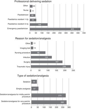Professional delivering SA, reason for SA and type of SA procedure.