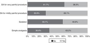 Parental presence by type of SA procedure.