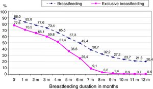 Prevalence of breastfeeding and exclusive breastfeeding until age 12 months (sample of the population born in 2008–2009 in the Community of Madrid, ELOIN 2012–2013 study).