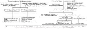 Management of asymptomatic newborns delivered vaginally or by caesarean section and with mothers with genital lesions at the time of delivery. Before implementing this algorithm, the clinician should verify in collaboration with the microbiologist that the necessary techniques are available and the turnaround times are adequate. ¥The diagnostic evaluation and treatment will be performed earlier if the newborn presents signs of infection by HSV. Some experts recommend collection of specimens and initiation of treatment immediately after delivery in case of prolonged rupture of membranes or preterm birth. $If the newborn is asymptomatic and the results of PCR negative, discharge at 48h post birth can be considered if the necessary conditions are met for adequate monitoring at home and immediate access to the hospital.