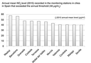 Annual mean NO2 levels (2015) recorded by monitoring stations throughout cities in Spain that exceeded the annual mean level threshold.2 In many monitoring stations in Madrid and Barcelona, levels exceeded the annual mean level threshold.