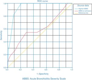 Receiver operating characteristics curves for the association of ABSS scores and the need for PICU admission in patients with bronchiolitis.