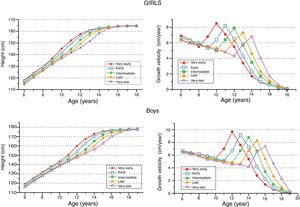 Mean height-for-age and growth velocity-for-age values for the five pubertal maturity groups. Statistically-significant (p<0.0001) and clinically-pertinent differences were found among them according to age at pubertal growth spurt onset.