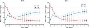 Body mass index (BMI) and tri-ponderal mass index (TMI) according to age. Mean and SD values.