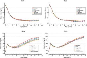 Mean values of body mass index (BMI) and tri-ponderal mass index (TMI) according to age at pubertal growth spurt onset.