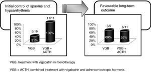 Comparison of the initial long-term response to the 2 treatment regimens. Patients treated with vigabatrin monotherapy and patients treated with a combination of vigabatrin and ACTH.