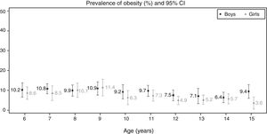 Prevalence of obesity by age and sex with the corresponding 95% confidence intervals (95% CI). Galicia 2013–2014. Cut-off points proposed by Cole and Lobstein.8