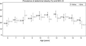 Prevalence of abdominal obesity by age and sex with the corresponding 95% confidence intervals (95% CI). Galicia 2013–2014. Cut-off points proposed by Taylor et al.9
