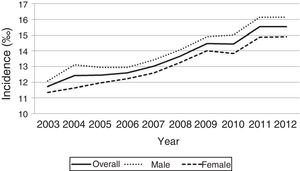 Evolution of annual incidence, overall and by sex, during the period under study.