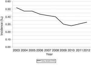 Evolution of annual incidence of very severe congenital heart defects during the period under study.
