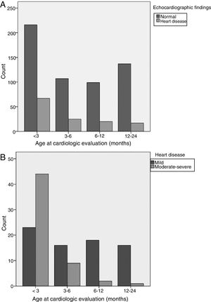 Number of cases of congenital heart disease in each age group. (A) Results of echocardiography. (B) Type of congenital heart defect.