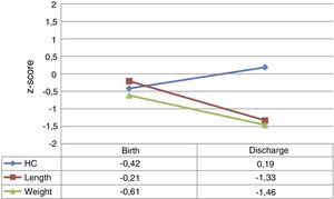 Change in weight, length and head circumference z-scores from birth to discharge, using the 2013 Fenton charts as reference.