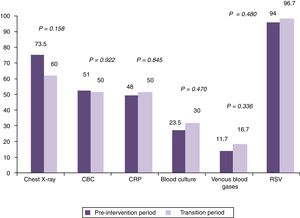 Percentage of use of diagnostic resources in the pre-intervention period compared to the transition period. CBC, complete blood count; CRP, C-reactive protein; RSV, respiratory syncytial virus.