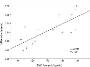 Linear correlation between the values of MPAVmax and SVCf in the 15 patients in which both markers were measured simultaneously. We present the Pearson correlation coefficient and the P-value. MPA, main pulmonary artery; SVC, superior vena cava.