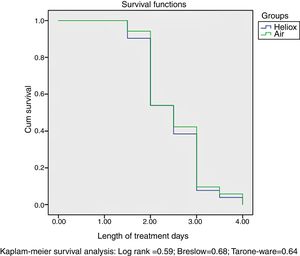 Kaplan–Meier survival curves for the duration of inpatient treatment.