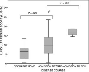 Boxplots of the distribution of the values of the lung ultrasound score by course of disease category. The bars indicate the comparison of subset pairs (discharge home vs admission to ward and admission to ward vs admission to PICU) in the multiple comparison analysis. P=.001 (Kruskal–Wallis test).