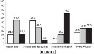 Distribution of the rating of primary care services given by surveyed family members of paediatric patients with inborn errors of metabolism (N=65). Health care: (1) poor/sufficient; (2) good/very good; (3) excellent. Health care resources: (1) minimal/few; (2) sufficient; (3) plentiful. Health information: (1) incomprehensible; (2) scarce; (3) understandable and adequate. Primary care: (1) deficient; (2) barely adequate; (3) highly competent.