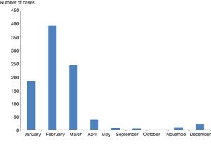 Distribution by month (number of cases) of hospital admissions due to community-acquired influenza infection (2014–2015 and 2015–2016 flu seasons).