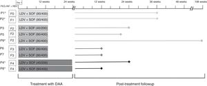 Treatment with direct-acting antivirals. The first column refers to the patient number. Patients previously treated with interferon-ribavirin are marked with an asterisk (*). The second column presents the stage of fibrosis before treatment based on the METAVIR score. The third column shows the dose and duration of treatment. The lines represent the duration of followup after completion of treatment.