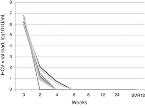 Evolution of HCV viral loads. The graph shows the decrease in viral load during treatment with ledipasvir/sofosbuvir. All patients exhibited viral clearance by 6 weeks of treatment.