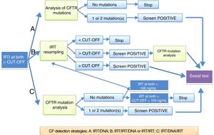 Protocols for diagnosis of cystic fibrosis through neonatal screening proposed by the European Best Practice Guidelines for Cystic Fibrosis Neonatal Screening7 applied in Spain.