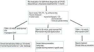Algorithm for re-evaluation and definitive diagnosis of congenital hypothyroidism.