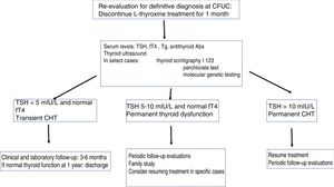 Algorithm for re-evaluation and definitive diagnosis of congenital hypothyroidism.
