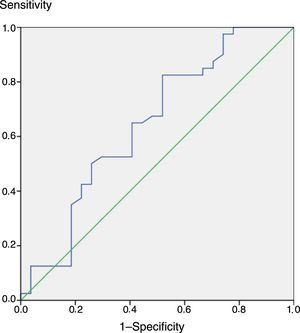 Sensitivity and specificity of the cut-off point of −3.22 SD for the level of IGF-1 in the evaluation based on the ROC curve.
