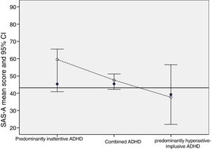 Total score in the SAS-A in adolescents with ADHD, by ADHD type and by presence or absence of psychiatric comorbidity, compared to the reference value in the healthy adolescent population in Spain (black horizontal line).10 ADHD, attention deficit hyperactivity disorder; SAS-A, Social Anxiety Scale for Adolescents. Presence of psychiatric comorbidity: white circles; absence of psychiatric comorbidity: blue circles.