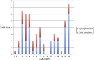 Distribution by age and type of presentation of cases of primary infection by Epstein–Barr virus.